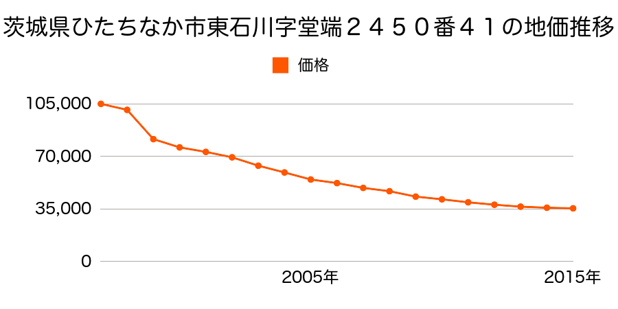 茨城県ひたちなか市大字市毛字原坪８２１番３４の地価推移のグラフ