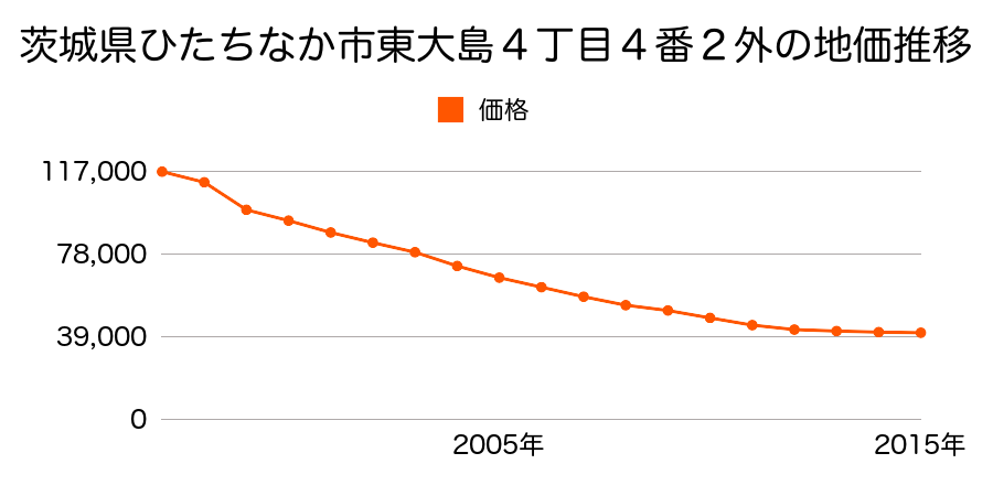 茨城県ひたちなか市大平１丁目１１番１１の地価推移のグラフ