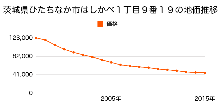 茨城県ひたちなか市大成町３２番１４の地価推移のグラフ