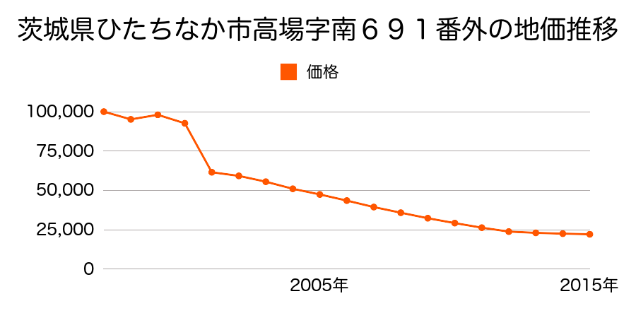 茨城県ひたちなか市大字三反田字金上境岡田３６３９番４の地価推移のグラフ