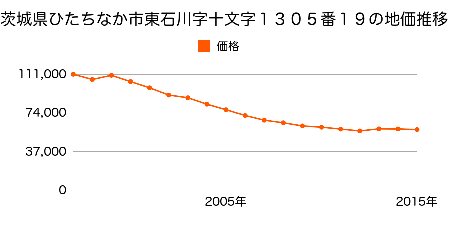 茨城県ひたちなか市東石川３丁目６番１５の地価推移のグラフ