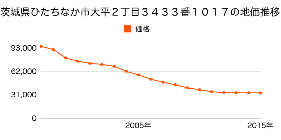 茨城県ひたちなか市津田東１丁目６番７の地価推移のグラフ