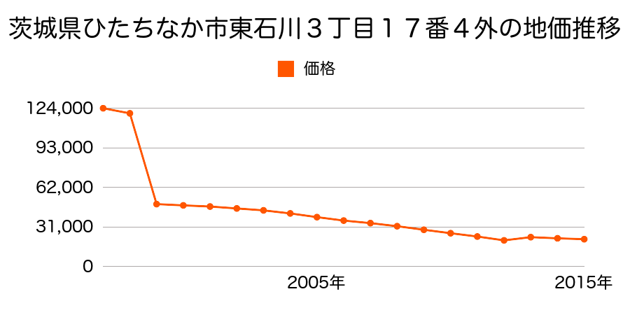 茨城県ひたちなか市大字津田字片岡２０３１番３１９の地価推移のグラフ