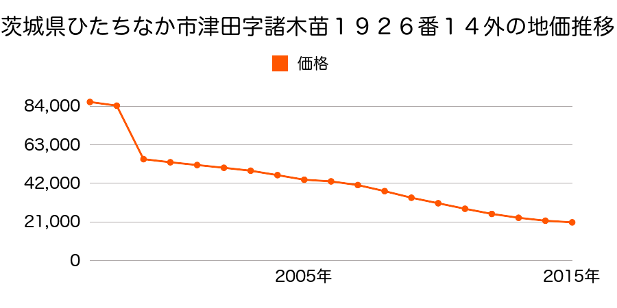 茨城県ひたちなか市栄町１丁目６３１２番１外の地価推移のグラフ