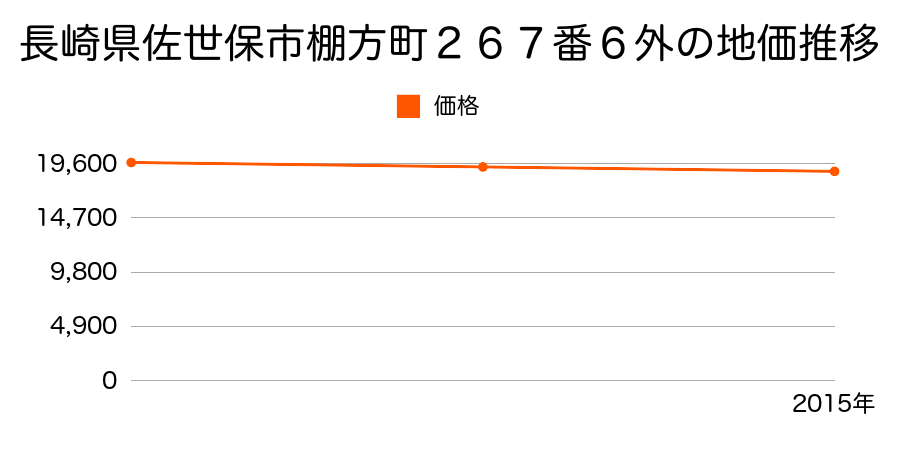 長崎県佐世保市棚方町２６７番６外の地価推移のグラフ