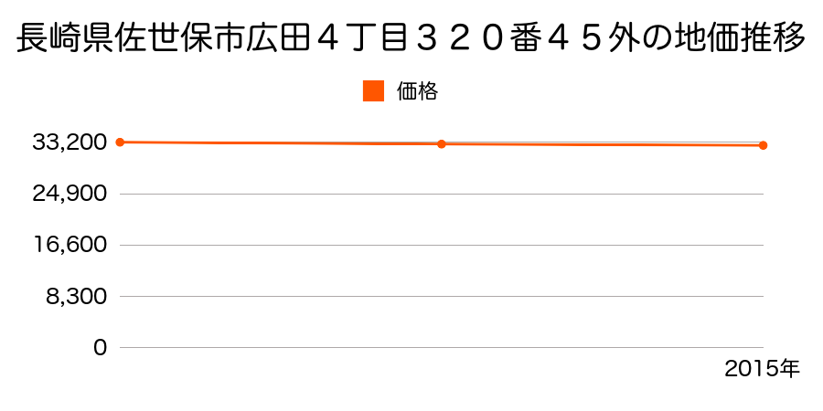 長崎県佐世保市広田４丁目３２０番４５外の地価推移のグラフ