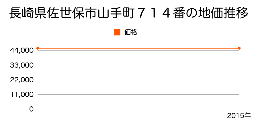 長崎県佐世保市山手町７１４番の地価推移のグラフ