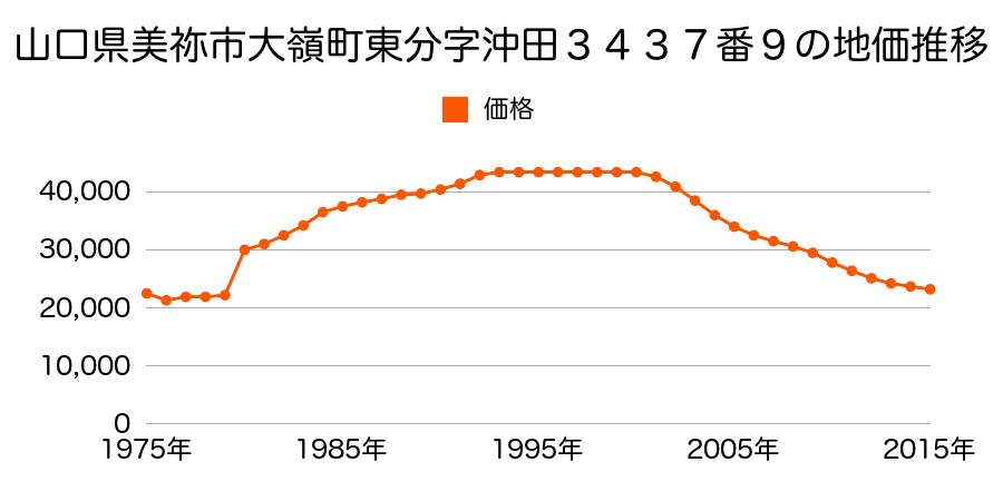 山口県美祢市大嶺町東分字沖田３４３７番８の地価推移のグラフ