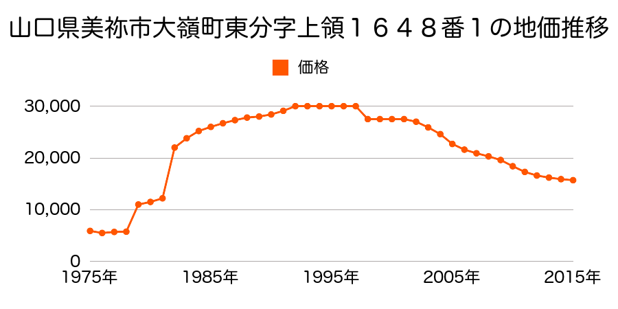 山口県美祢市大嶺町東分字山下２９１２番１３の地価推移のグラフ
