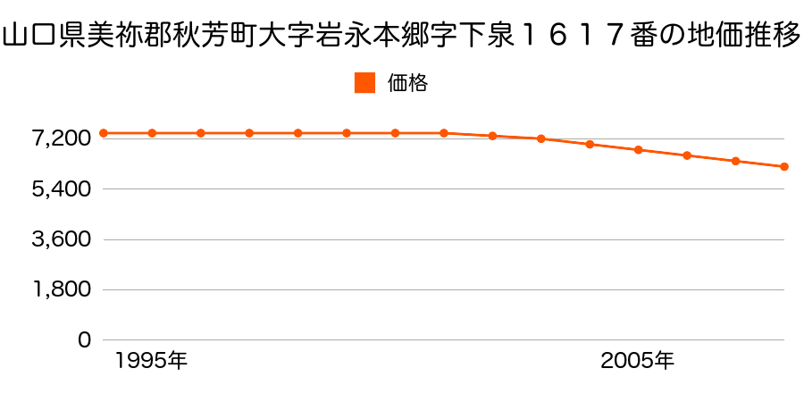 山口県美祢郡秋芳町大字岩永本郷字下泉１６１７番の地価推移のグラフ