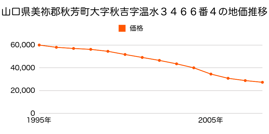 山口県美祢郡秋芳町大字秋吉字温水３４６６番４の地価推移のグラフ