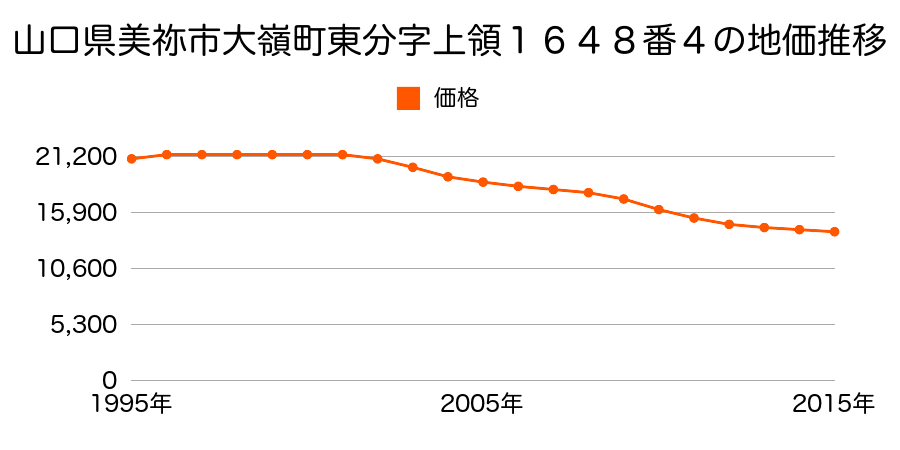 山口県美祢市大嶺町東分字上領１６４４番４外の地価推移のグラフ