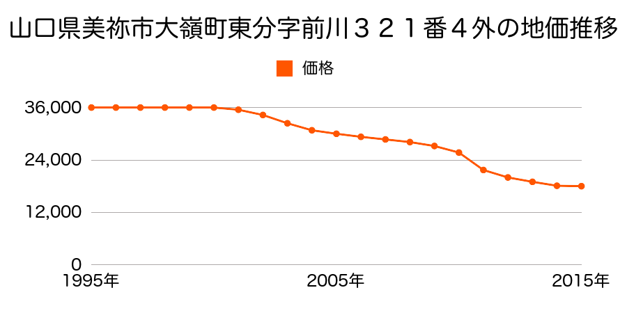 山口県美祢市大嶺町東分字沖田１２２２番１の地価推移のグラフ
