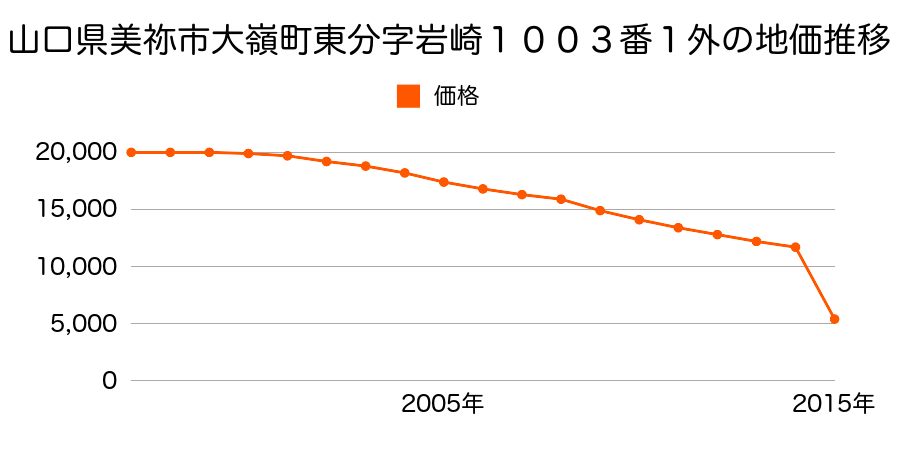 山口県美祢市於福町下字金山２３０５番の地価推移のグラフ