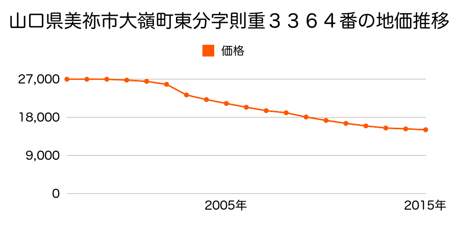 山口県美祢市大嶺町東分字則重３３６４番の地価推移のグラフ