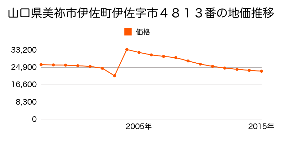 山口県美祢市大嶺町東分字前川２９０番２の地価推移のグラフ