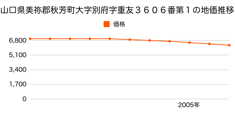 山口県美祢郡秋芳町大字別府字重友３６０６番第１の地価推移のグラフ
