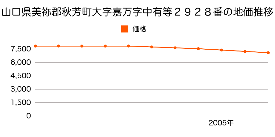 山口県美祢郡秋芳町大字嘉万字中有等２９２８番の地価推移のグラフ