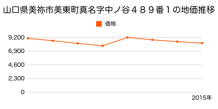 山口県美祢市美東町真名字大原３４７番外の地価推移のグラフ