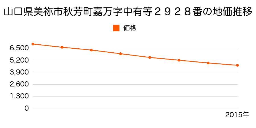 山口県美祢市秋芳町嘉万字中有等２９２８番の地価推移のグラフ