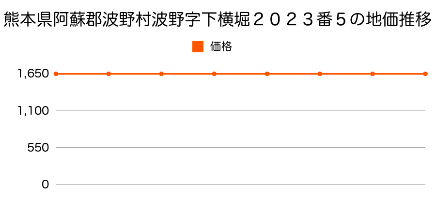 熊本県阿蘇郡波野村大字波野字下横堀２０２３番５の地価推移のグラフ