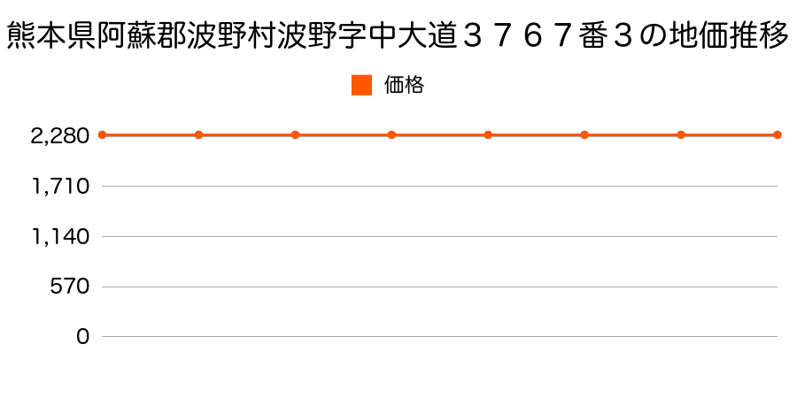 熊本県阿蘇郡波野村大字波野字中大道３７６７番３の地価推移のグラフ