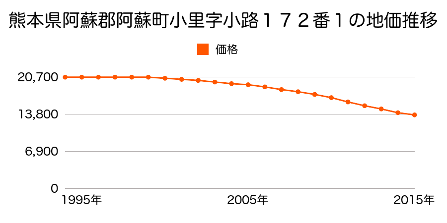 熊本県阿蘇市小里字小路１７２番１の地価推移のグラフ