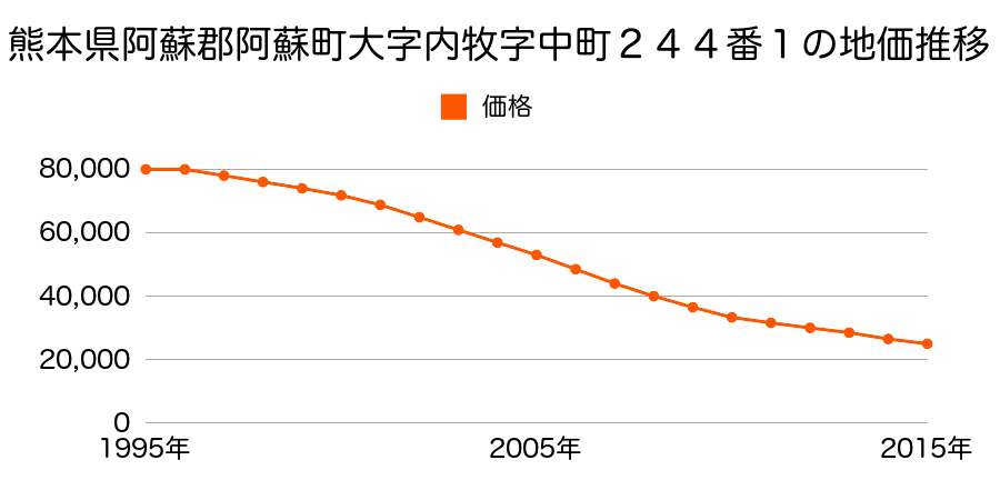 熊本県阿蘇市内牧字中町２２４番外の地価推移のグラフ