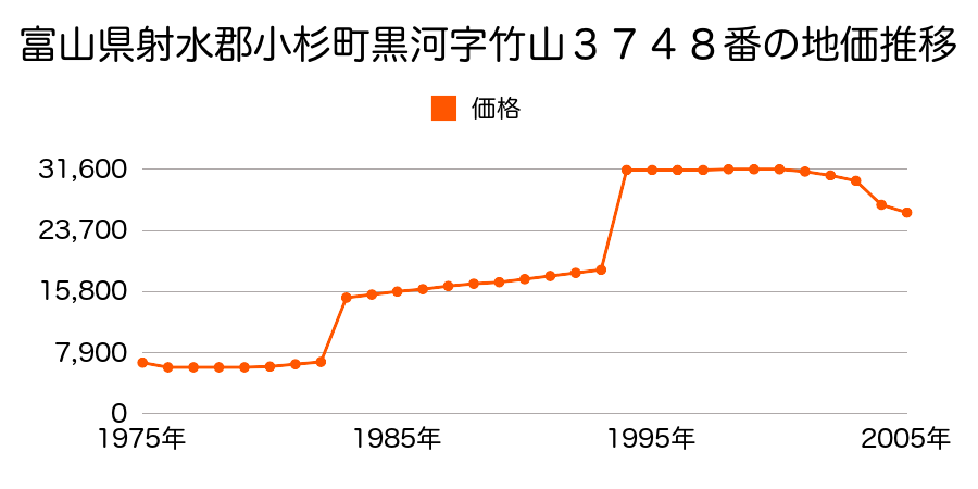 富山県射水郡小杉町黒河字竹山３７１５番１外の地価推移のグラフ