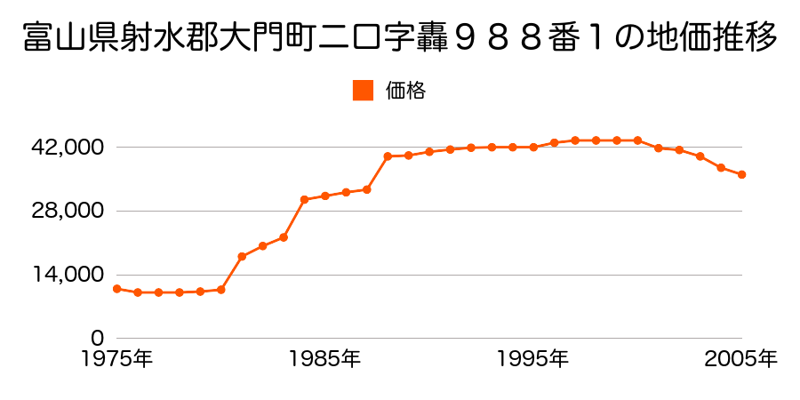 富山県射水郡大門町二口字馬渡り１９６６番の地価推移のグラフ