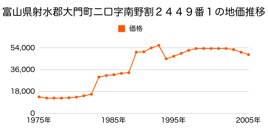 富山県射水郡大門町二口字轟９９５番８の地価推移のグラフ