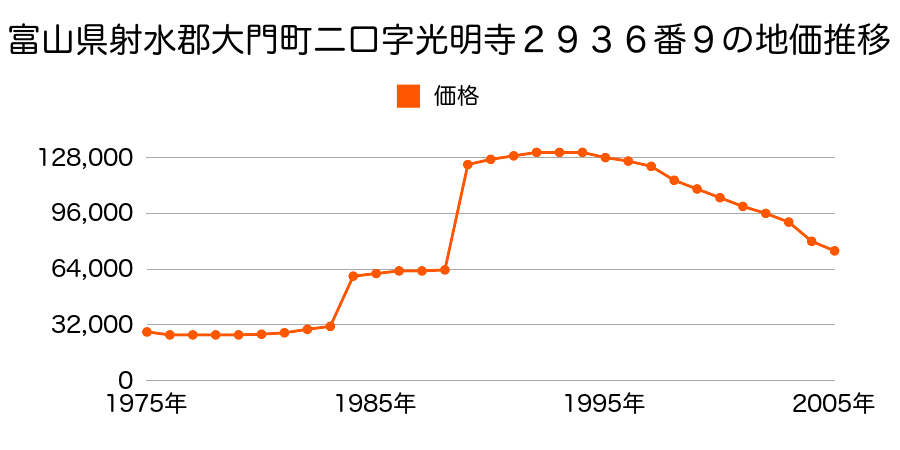富山県射水郡大門町大門字道山１０４番３の地価推移のグラフ
