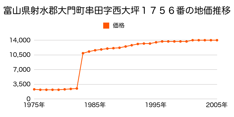 富山県射水郡大門町串田８７０番１の地価推移のグラフ