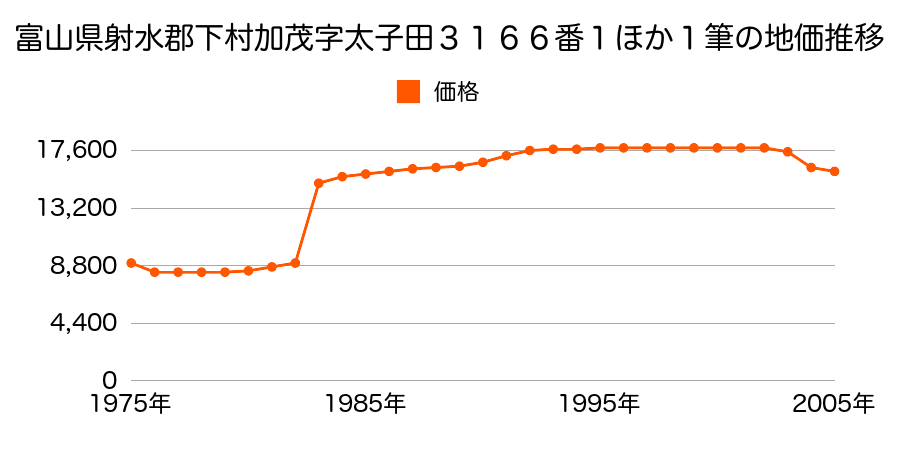 富山県射水郡下村加茂中部１０８１番１の地価推移のグラフ