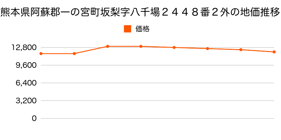 熊本県阿蘇郡一の宮町大字宮地字南油町４４５４番８の地価推移のグラフ