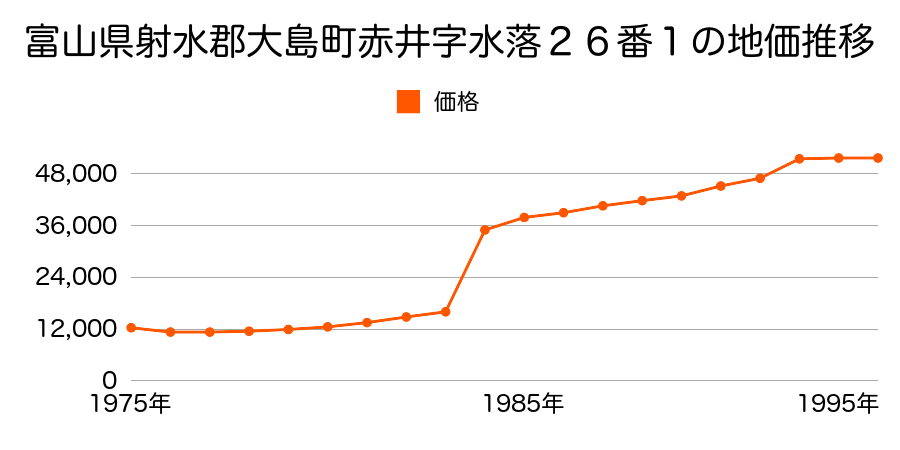 富山県射水郡大島町小島１０１４番２外の地価推移のグラフ