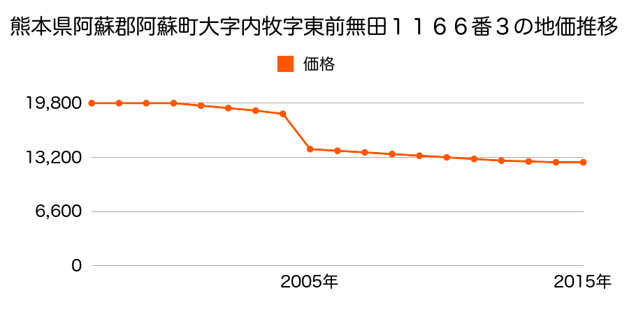 熊本県阿蘇市一の宮町宮地字山ノ下４５５５番２５の地価推移のグラフ