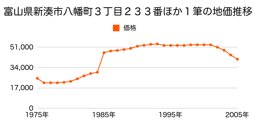 富山県新湊市本町１丁目４３６番２４の地価推移のグラフ