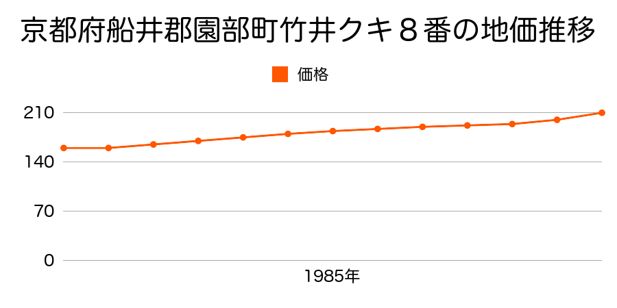 京都府船井郡園部町竹井クキ８番の地価推移のグラフ