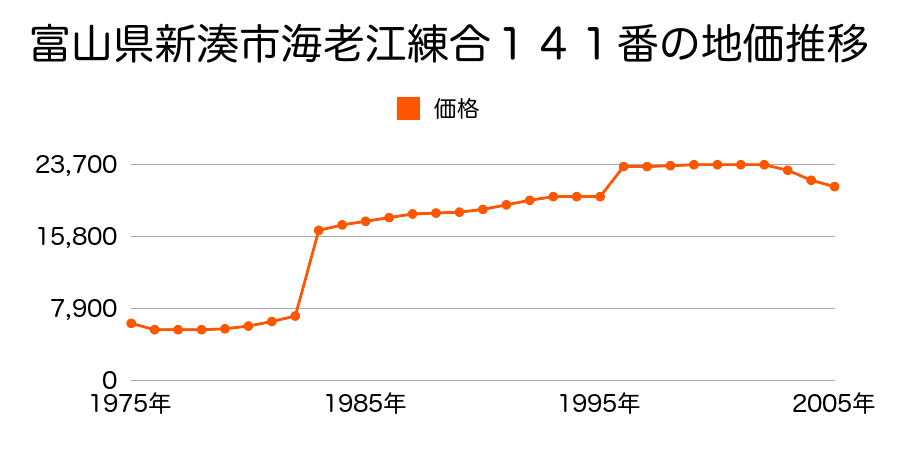 富山県新湊市七美２丁目６番９の地価推移のグラフ