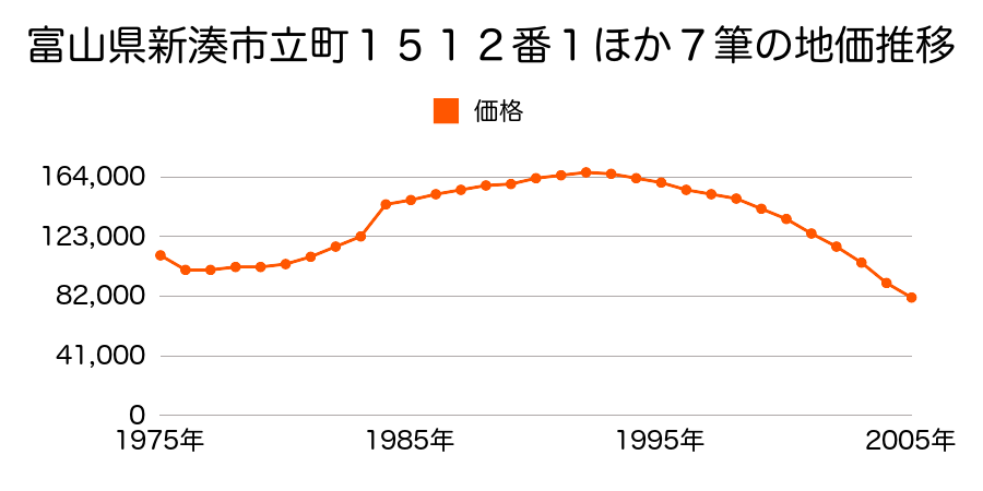 富山県新湊市本町３丁目２２番２外の地価推移のグラフ
