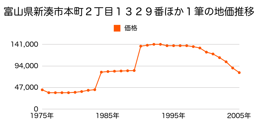 富山県新湊市中新湊２６５番２外の地価推移のグラフ