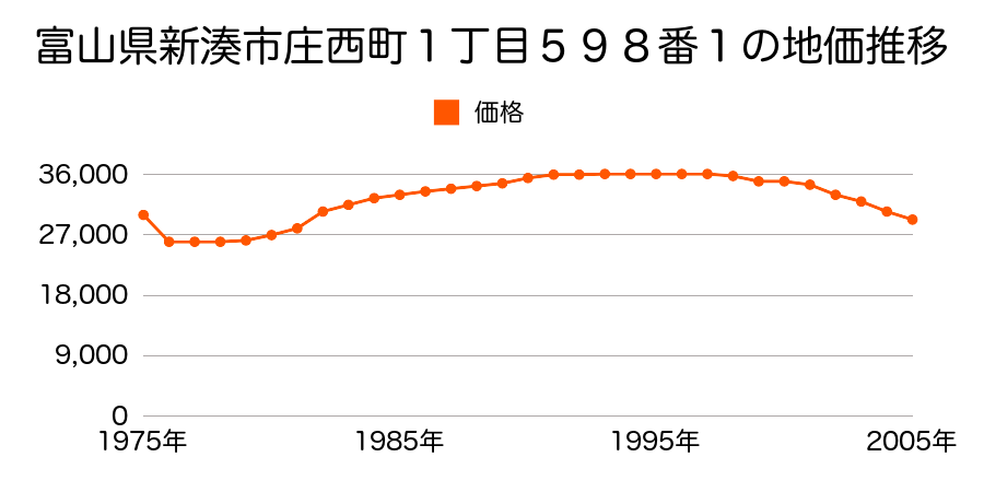 富山県新湊市庄西町１丁目５９８番５の地価推移のグラフ