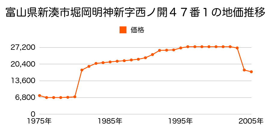 富山県新湊市七美中野２１２番の地価推移のグラフ