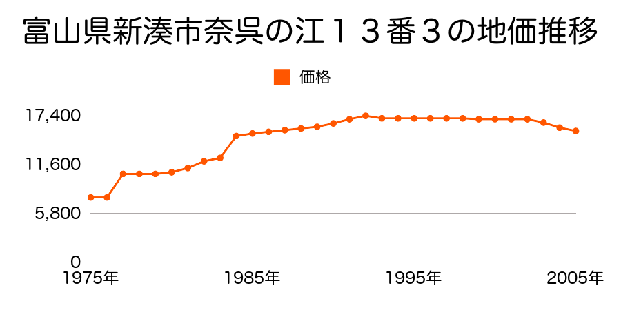 富山県新湊市二の丸町３４５番の地価推移のグラフ