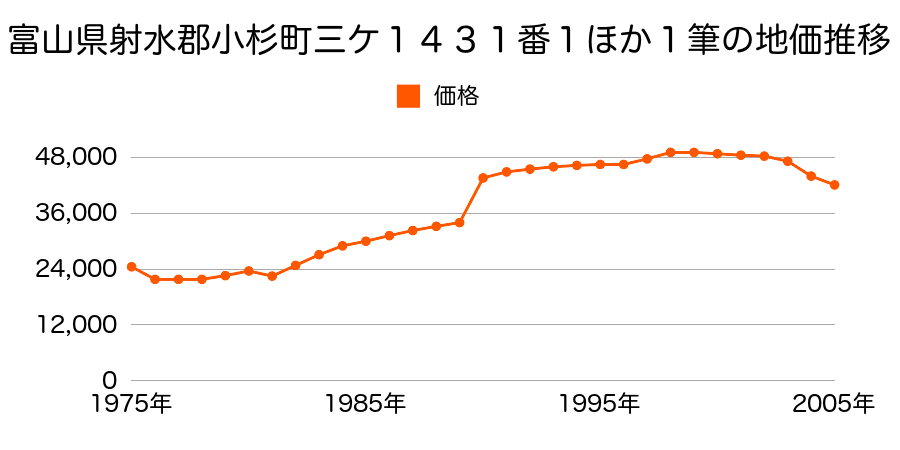 富山県射水郡小杉町太閤町１０９番の地価推移のグラフ