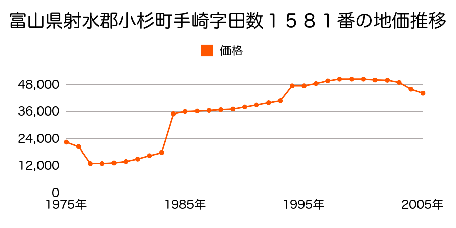 富山県射水郡小杉町戸破字神明６９６番７外の地価推移のグラフ