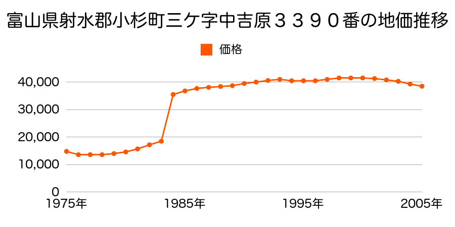 富山県射水郡小杉町三ケ字中吉原３６０４番２外の地価推移のグラフ