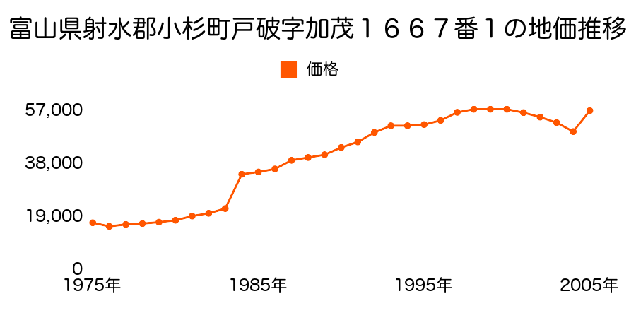 富山県射水郡小杉町三ケ２６５０番１５の地価推移のグラフ