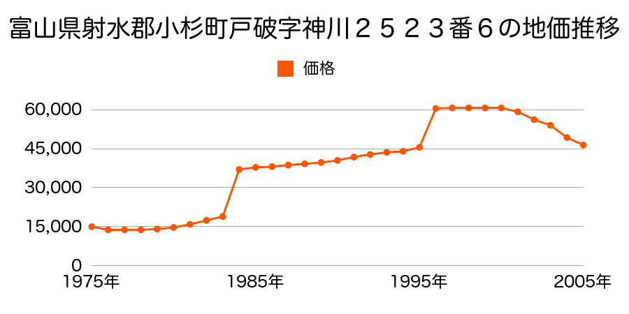 富山県射水郡小杉町戸破字神田３９４８番８の地価推移のグラフ